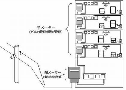 電気の検針用子メーター